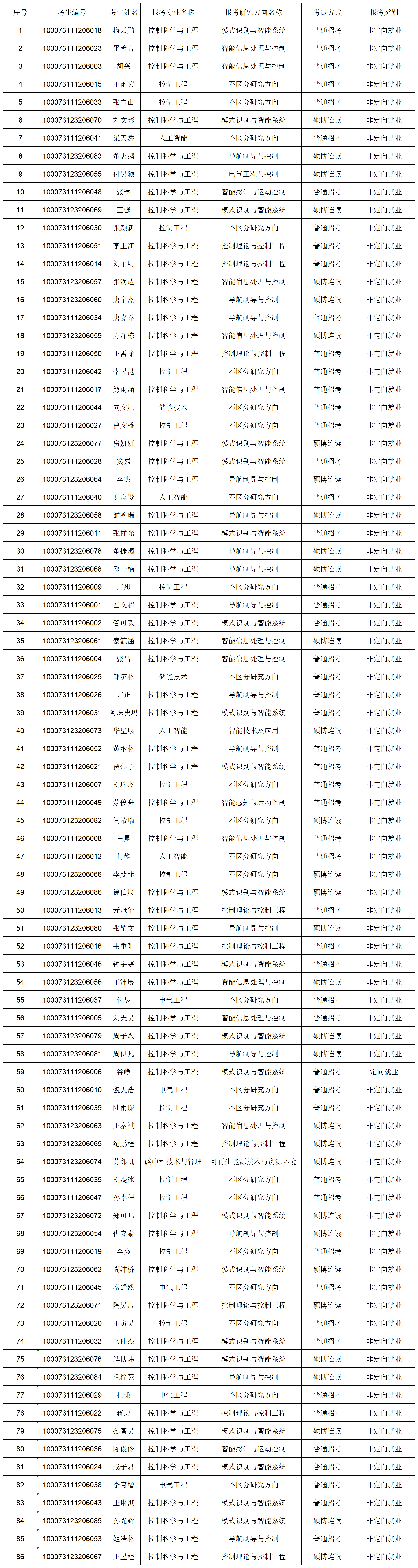 自动化学院2023年博士研究生报考准考名单-网上公示_Sheet1.png
