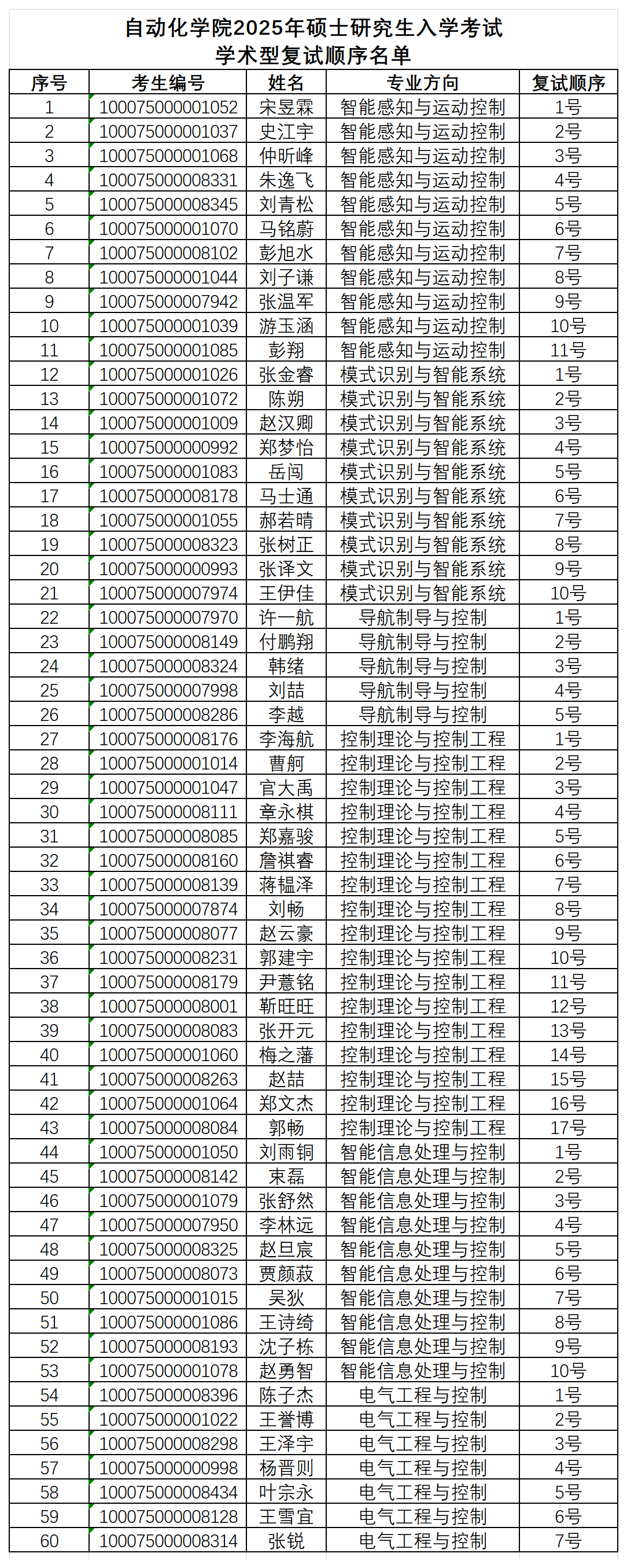 自动化学院2025年硕士研究生入学考试学术型复试顺序名单_学术型(2).png